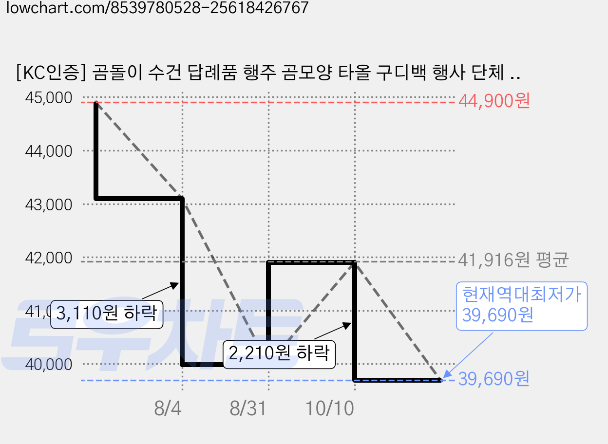 [KC인증] 곰돌이 수건 답례품 행주 곰모양 타올 구디백 행사 단체 선물 포장 세트, 30개, 소형(30x30) 가격 변동 차트, 현재가 39,690원, 역대최저가