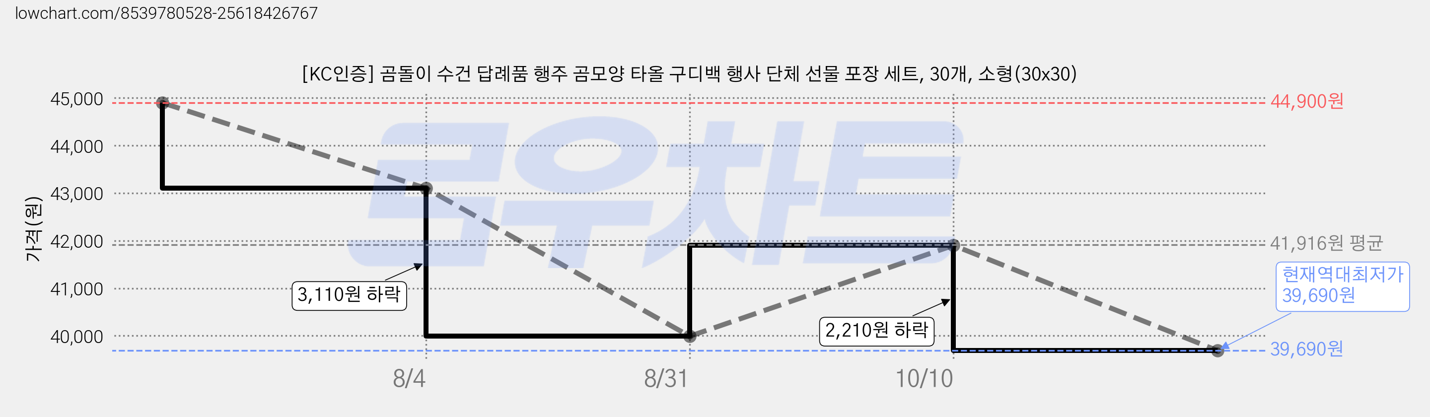 [KC인증] 곰돌이 수건 답례품 행주 곰모양 타올 구디백 행사 단체 선물 포장 세트, 30개, 소형(30x30) 가격 변동 차트, 현재가 39,690원, 역대최저가