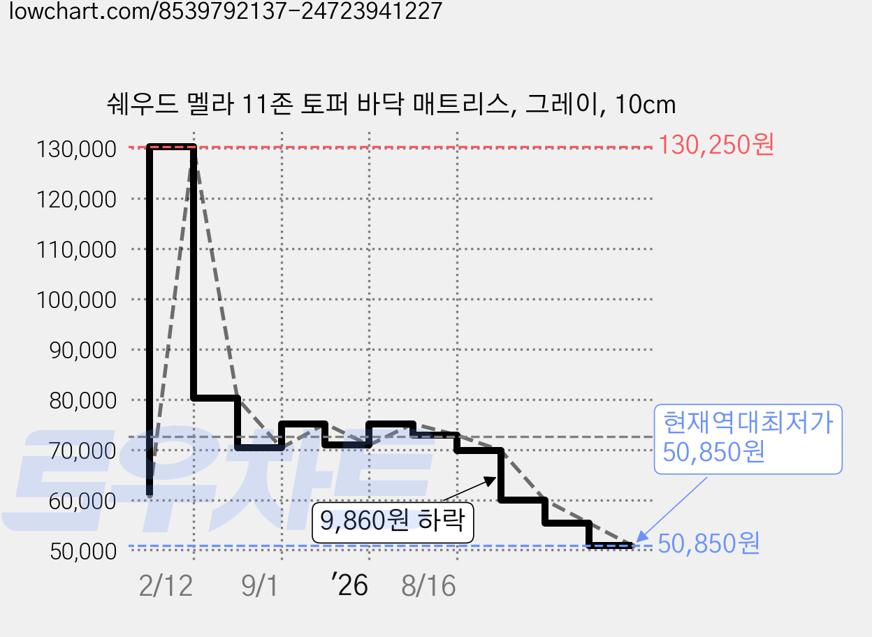 쉐우드 멜라 11존 토퍼 바닥 매트리스, 그레이, 10cm 가격 변동 차트, 현재가 50,850원, 역대최저가