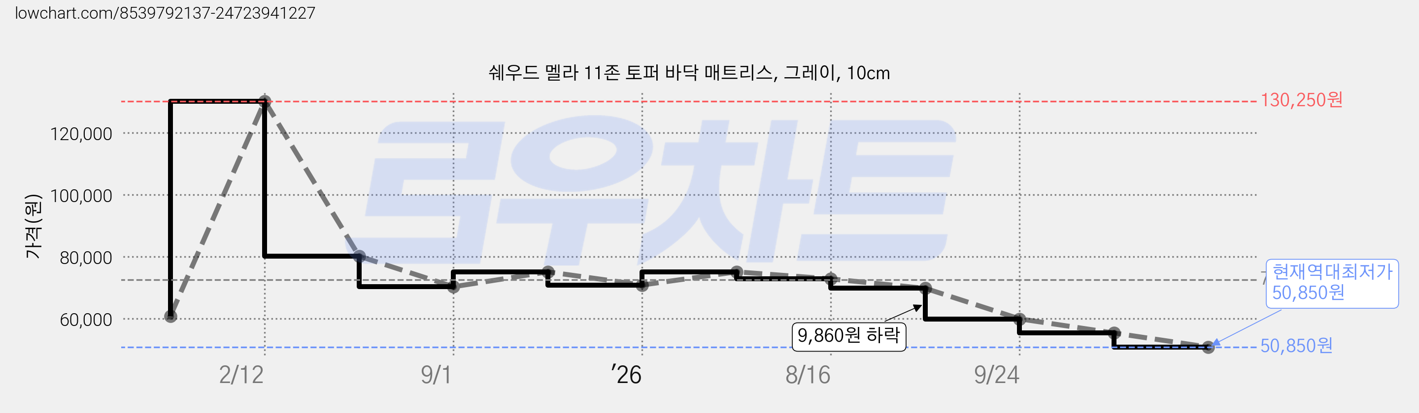 쉐우드 멜라 11존 토퍼 바닥 매트리스, 그레이, 10cm 가격 변동 차트, 현재가 50,850원, 역대최저가