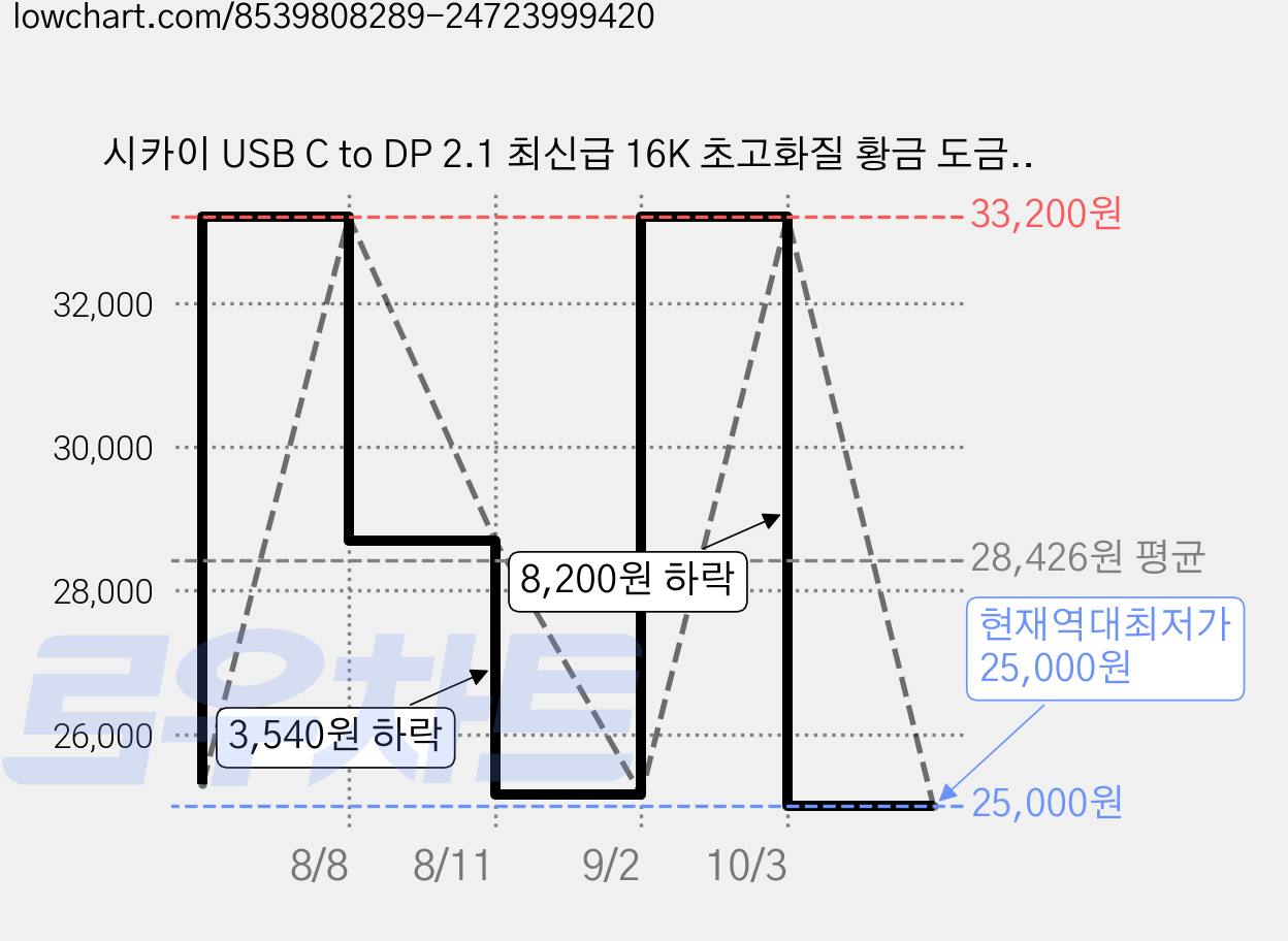 시카이 USB C to DP 2.1 최신급 16K 초고화질 황금 도금 인터페이스 HDR 케이블 양방향 전송, 1m, 1개 가격 변동 차트, 현재가 25,000원, 역대최저가