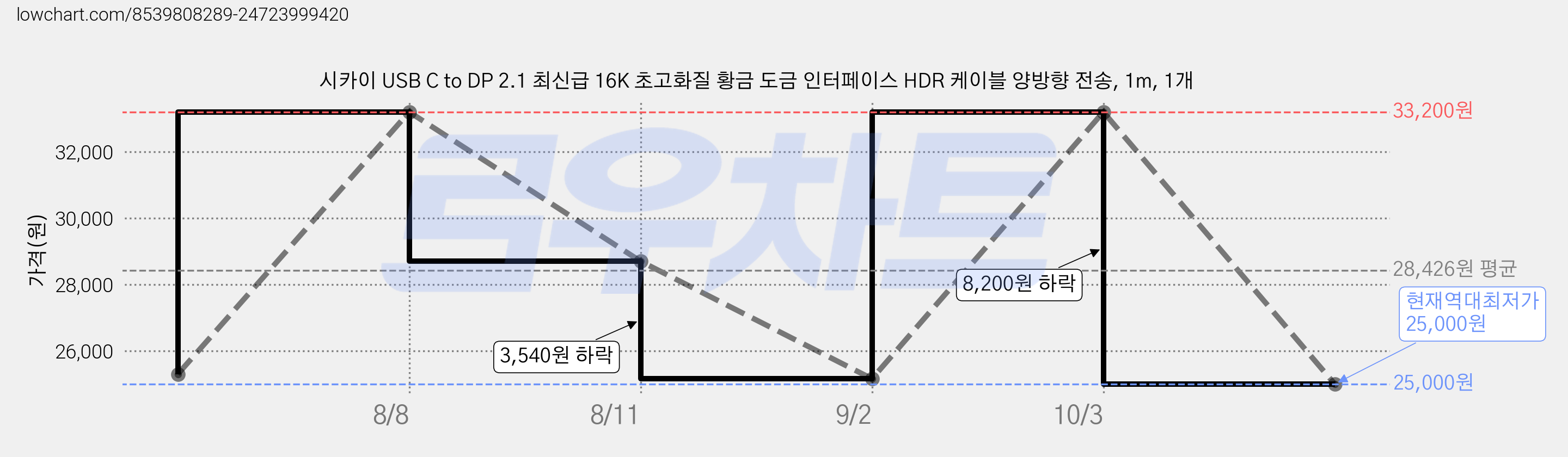 시카이 USB C to DP 2.1 최신급 16K 초고화질 황금 도금 인터페이스 HDR 케이블 양방향 전송, 1m, 1개 가격 변동 차트, 현재가 25,000원, 역대최저가