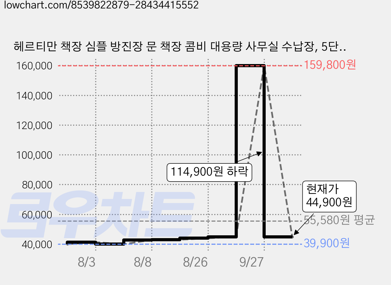 헤르티만 책장 심플 방진장 문 책장 콤비 대용량 사무실 수납장, 5단, 화이트 가격 변동 차트, 현재가 44,900원, 관측 최저가 31,920원