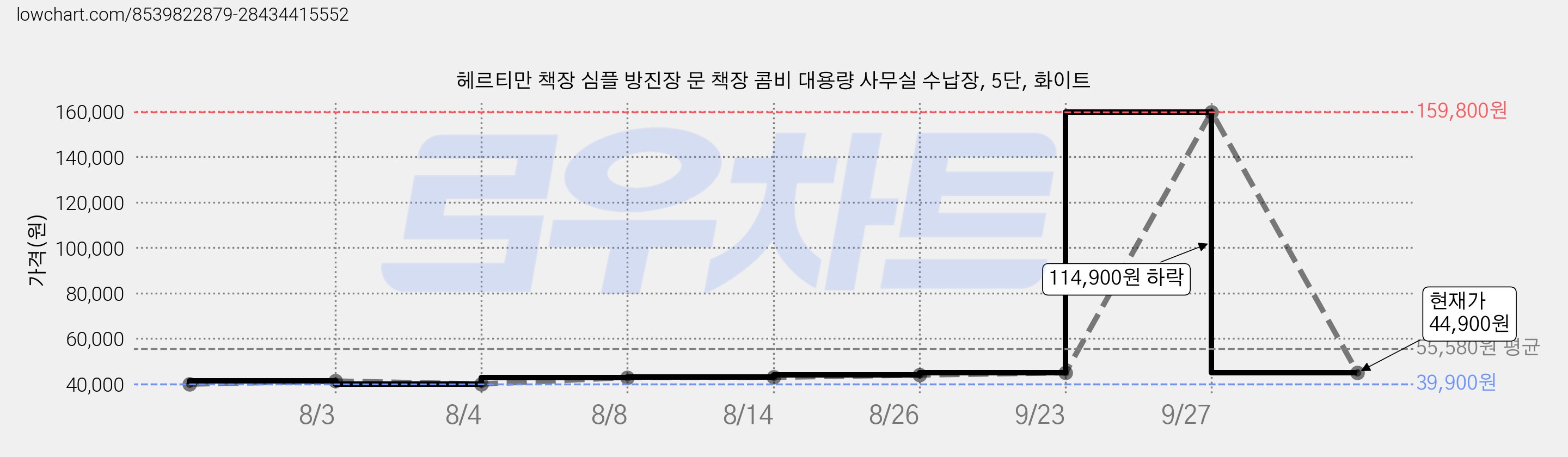 헤르티만 책장 심플 방진장 문 책장 콤비 대용량 사무실 수납장, 5단, 화이트 가격 변동 차트, 현재가 44,900원, 관측 최저가 31,920원