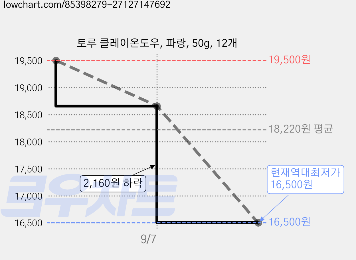토루 클레이온도우, 파랑, 50g, 12개 가격 변동 차트, 현재가 16,500원, 역대최저가