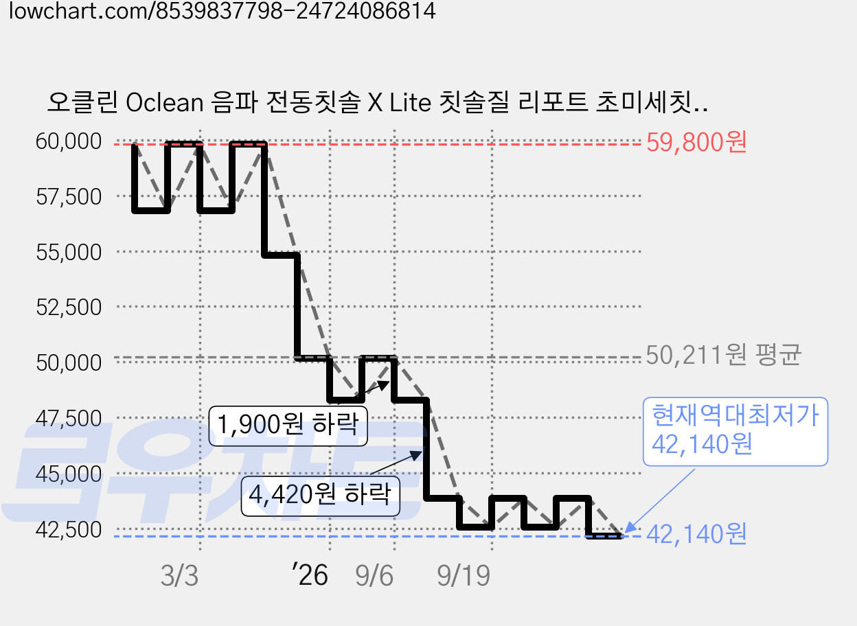 오클린 Oclean 음파 전동칫솔 X Lite 칫솔질 리포트 초미세칫솔모 스마트 스크린 분당72000회, 1개, 그레이, X lite set 가격 변동 차트, 현재가 42,140원, 역대최저가