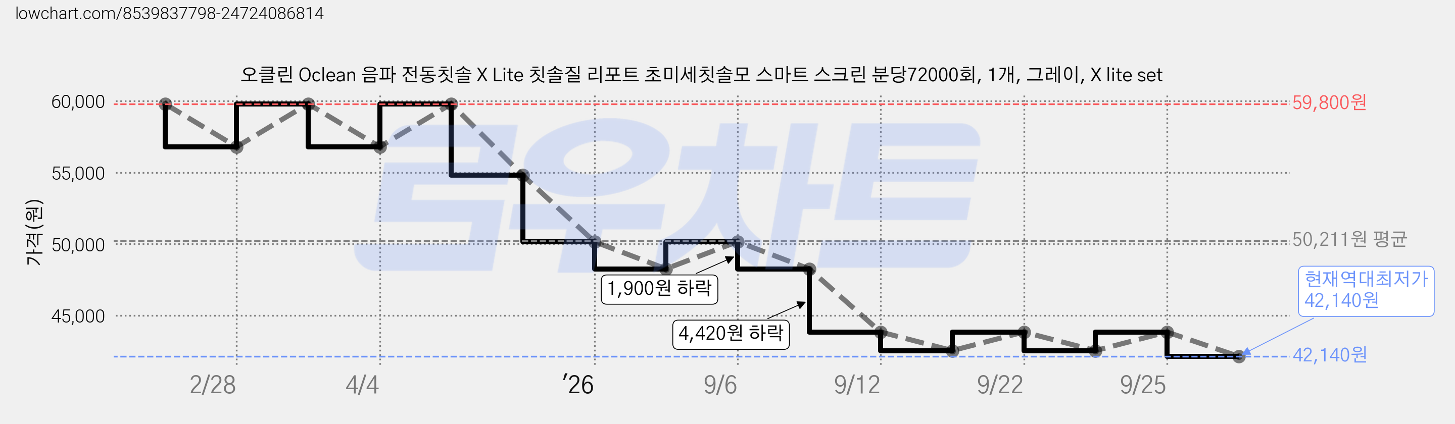 오클린 Oclean 음파 전동칫솔 X Lite 칫솔질 리포트 초미세칫솔모 스마트 스크린 분당72000회, 1개, 그레이, X lite set 가격 변동 차트, 현재가 42,140원, 역대최저가