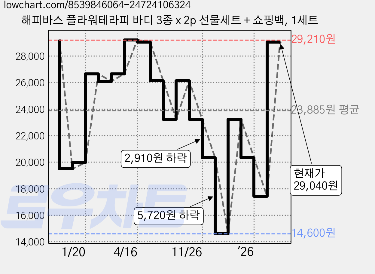 해피바스 플라워테라피 바디 3종 x 2p 선물세트 + 쇼핑백, 1세트 가격 변동 차트, 현재가 29,040원, 관측 최저가 14,600원