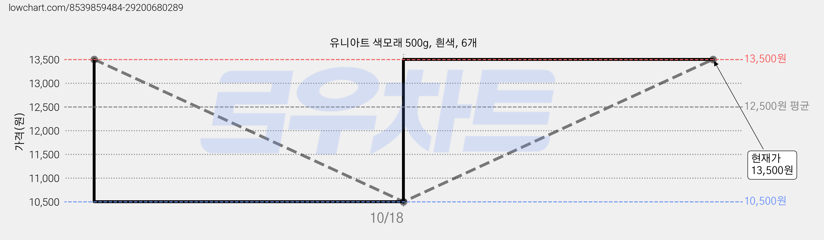 유니아트 색모래 500g, 흰색, 6개 가격 변동 차트, 현재가 13,500원, 관측 최저가 10,500원