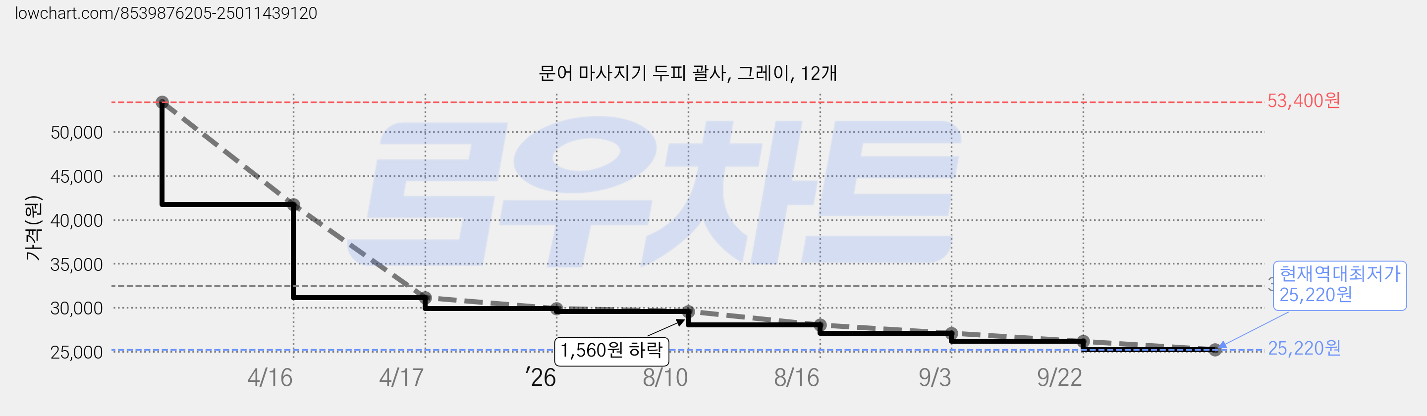 문어 마사지기 두피 괄사, 그레이, 12개 가격 변동 차트, 현재가 25,220원, 역대최저가