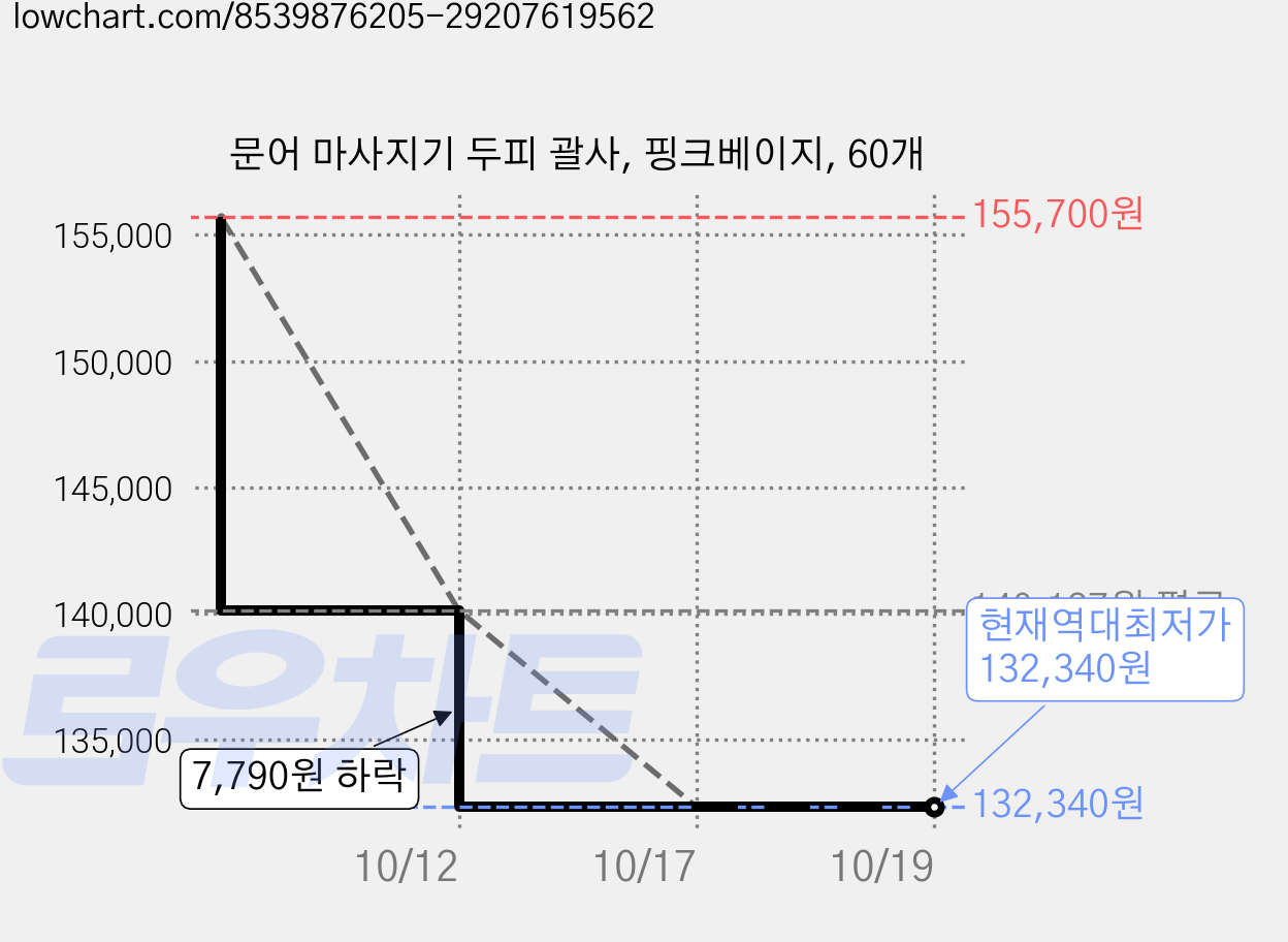 문어 마사지기 두피 괄사, 핑크베이지, 60개 가격 변동 차트, 현재가 132,340원, 역대최저가