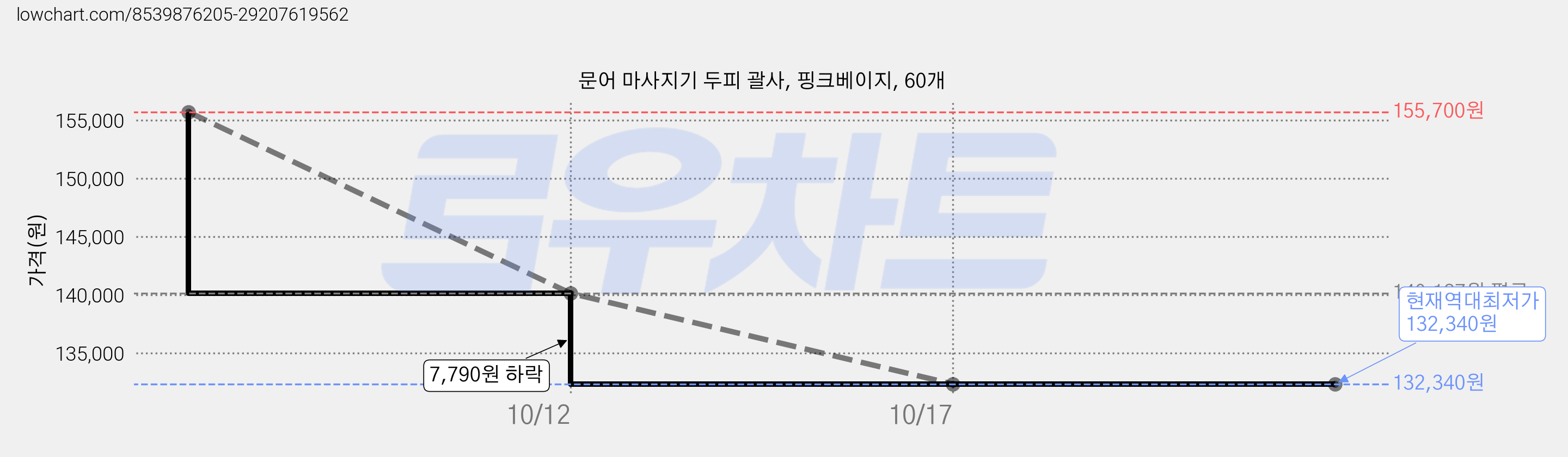 문어 마사지기 두피 괄사, 핑크베이지, 60개 가격 변동 차트, 현재가 132,340원, 역대최저가