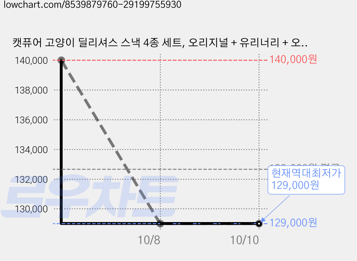 캣퓨어 고양이 딜리셔스 스낵 4종 세트, 오리지널 + 유리너리 + 오랄컴플렉스 + 헤어볼컨트롤, 10세트, 240g 가격 변동 차트, 현재가 129,000원, 역대최저가