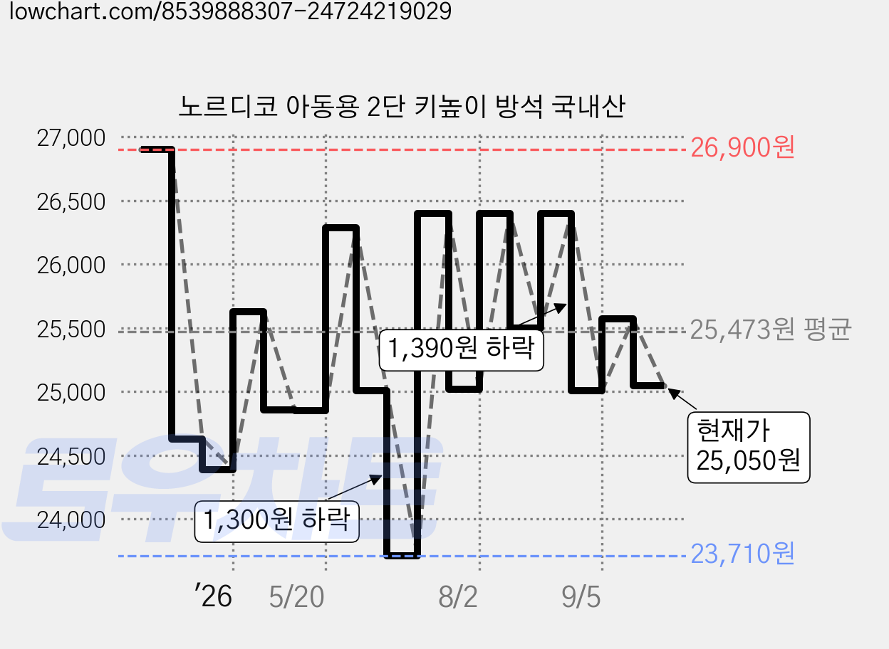 노르디코 아동용 2단 키높이 방석 국내산 가격 변동 차트, 현재가 25,050원, 관측 최저가 23,710원