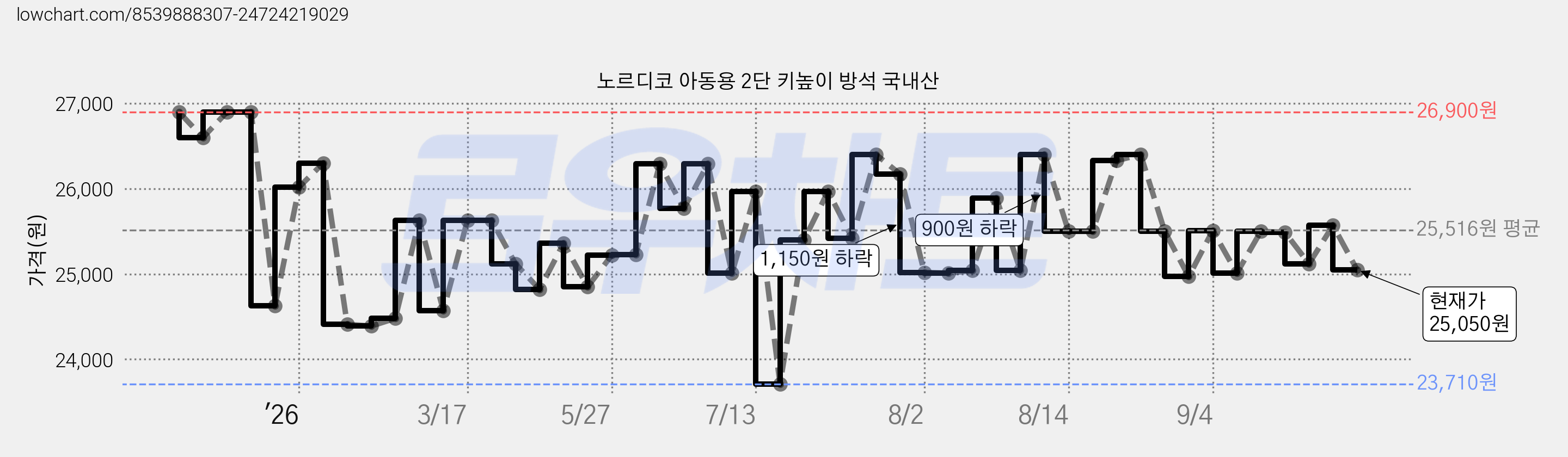 노르디코 아동용 2단 키높이 방석 국내산 가격 변동 차트, 현재가 25,050원, 관측 최저가 23,710원