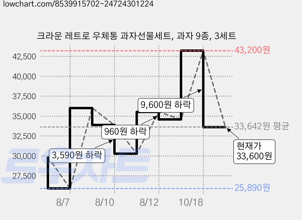 크라운 레트로 우체통 과자선물세트, 과자 9종, 3세트 가격 변동 차트, 현재가 33,600원, 관측 최저가 25,890원