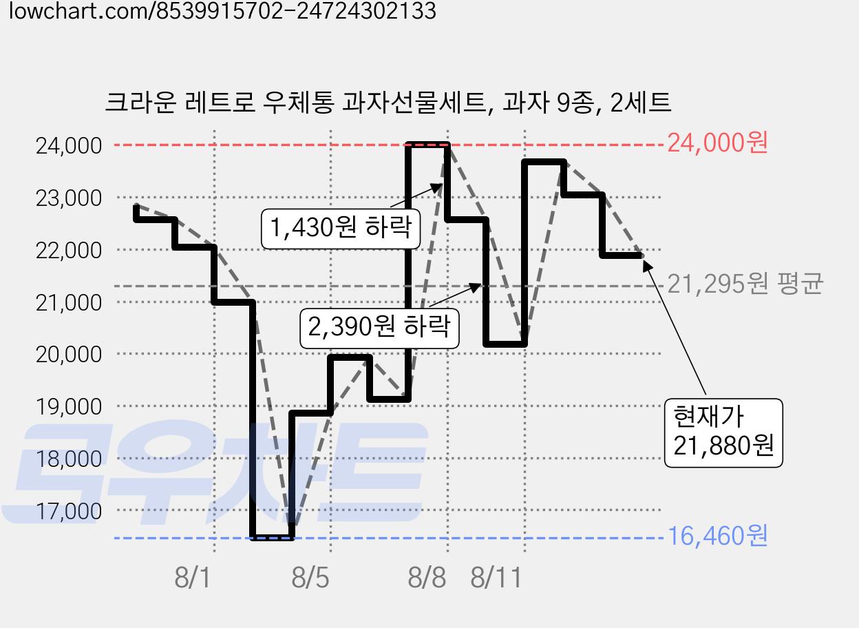 크라운 레트로 우체통 과자선물세트, 과자 9종, 2세트 가격 변동 차트, 현재가 21,880원, 관측 최저가 16,460원