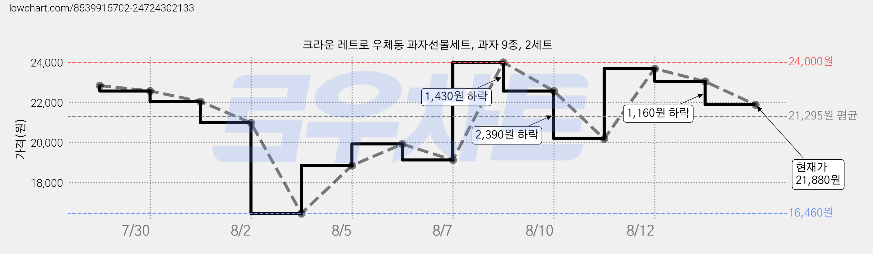 크라운 레트로 우체통 과자선물세트, 과자 9종, 2세트 가격 변동 차트, 현재가 21,880원, 관측 최저가 16,460원