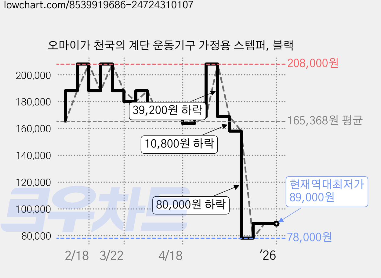 오마이가 천국의 계단 운동기구 가정용 스텝퍼, 블랙 가격 변동 차트, 현재가 89,000원, 역대최저가