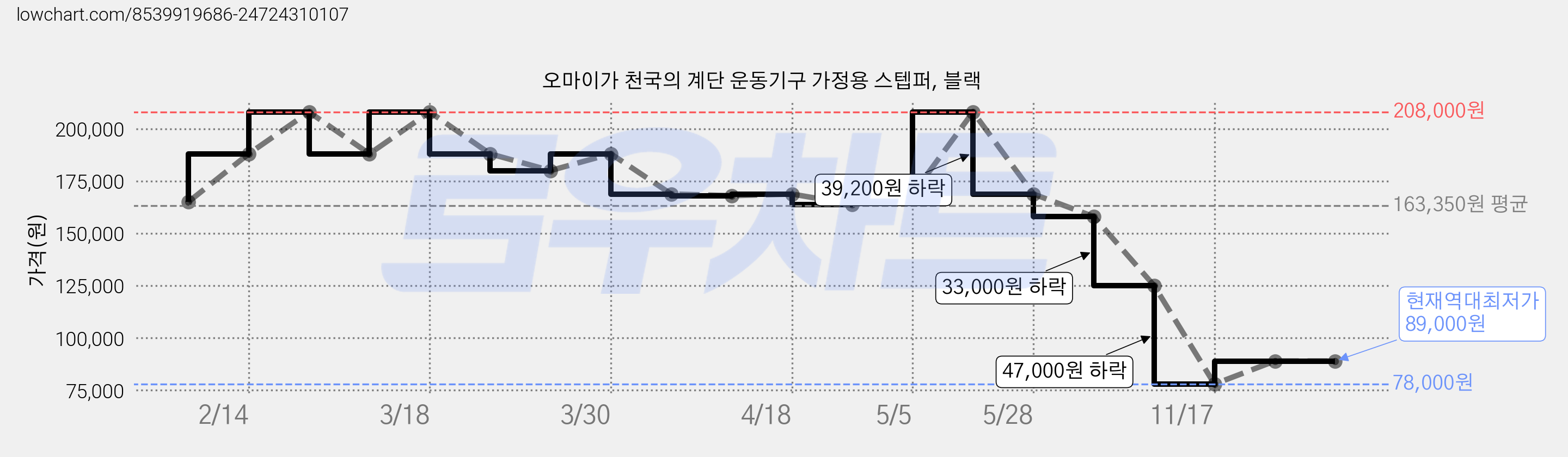 오마이가 천국의 계단 운동기구 가정용 스텝퍼, 블랙 가격 변동 차트, 현재가 89,000원, 역대최저가