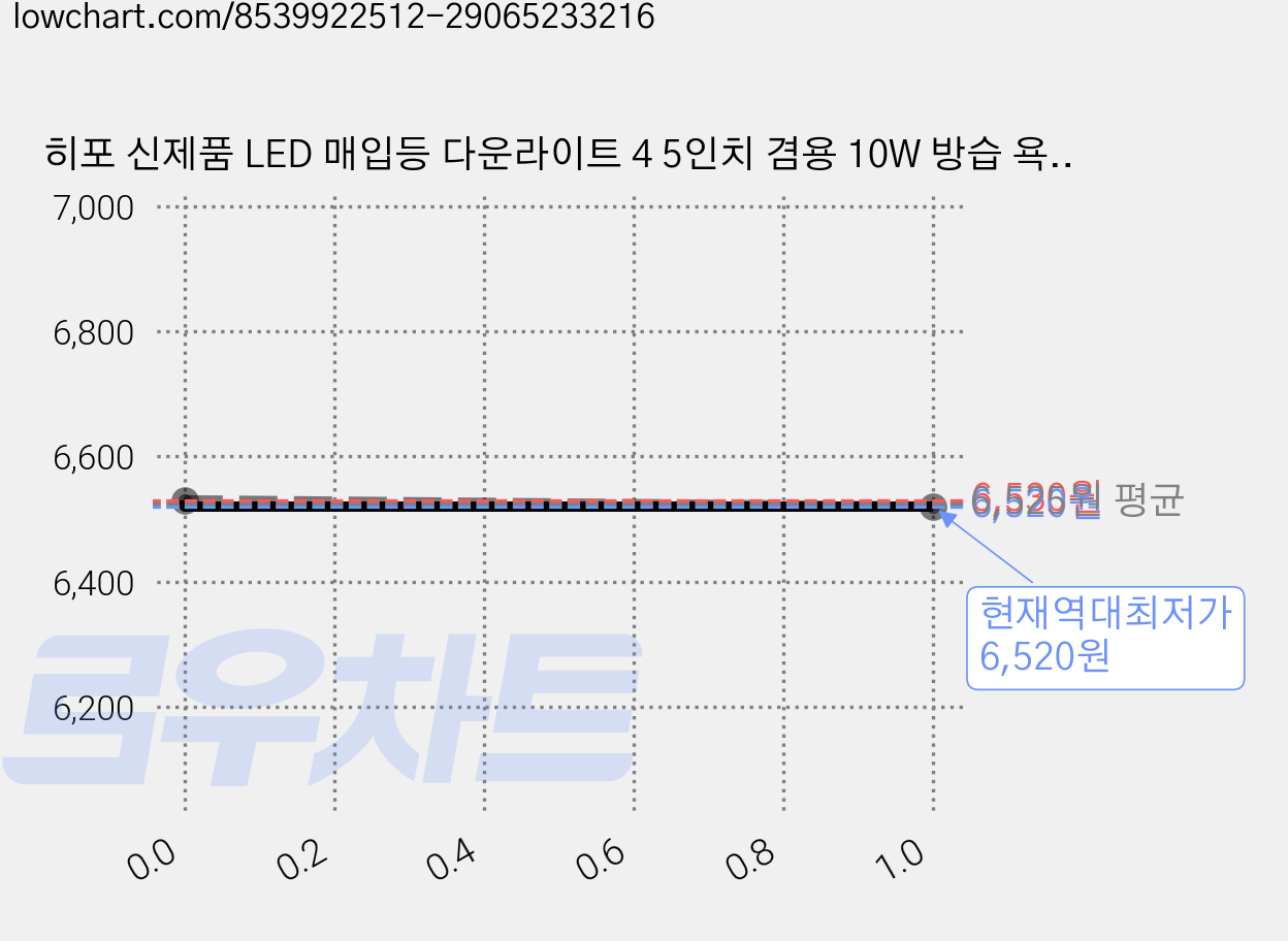 히포 신제품 LED 매입등 다운라이트 4 5인치 겸용 10W 방습 욕실 화장실 매립등 KC인증 단자대 포함, 1개, 전구색 가격 변동 차트, 현재가 6,520원, 역대최저가