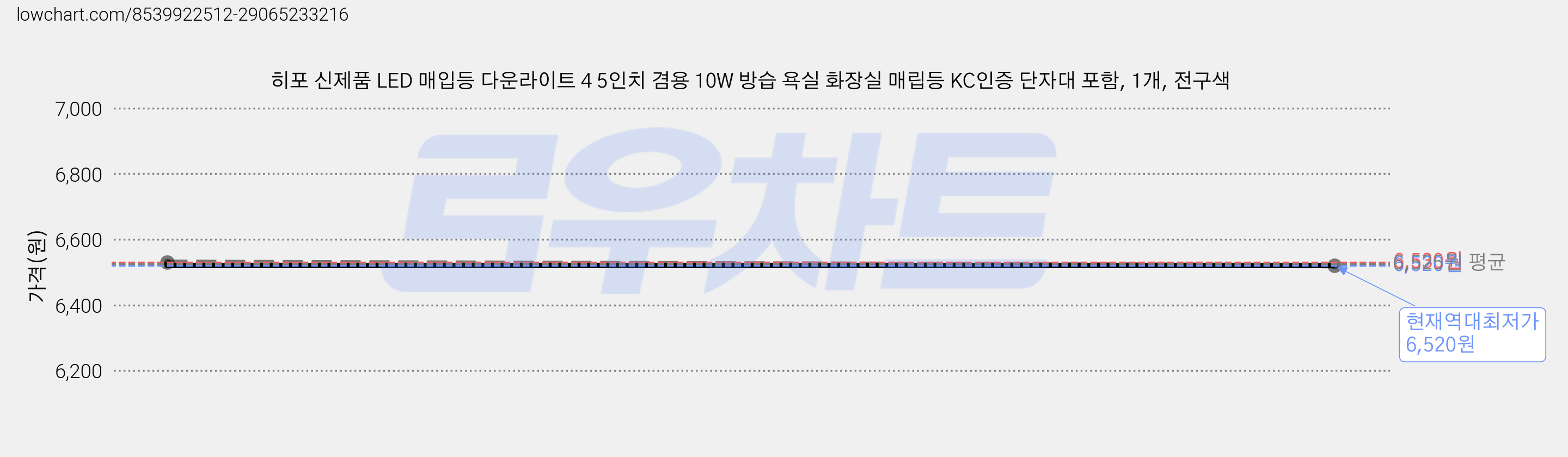히포 신제품 LED 매입등 다운라이트 4 5인치 겸용 10W 방습 욕실 화장실 매립등 KC인증 단자대 포함, 1개, 전구색 가격 변동 차트, 현재가 6,520원, 역대최저가