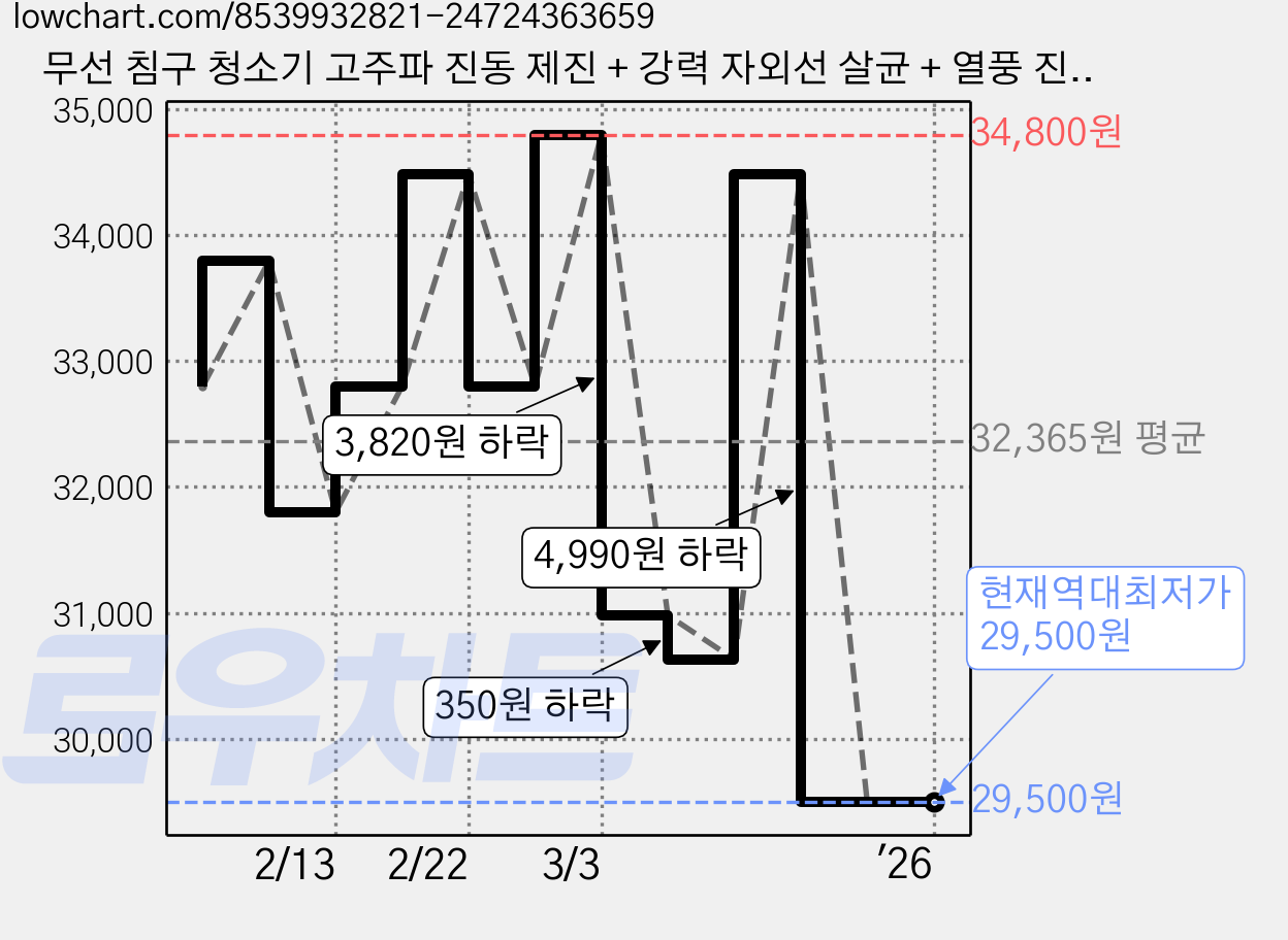 무선 침구 청소기 고주파 진동 제진 + 강력 자외선 살균 + 열풍 진드기 제거, 화이트 가격 변동 차트, 현재가 29,500원, 역대최저가