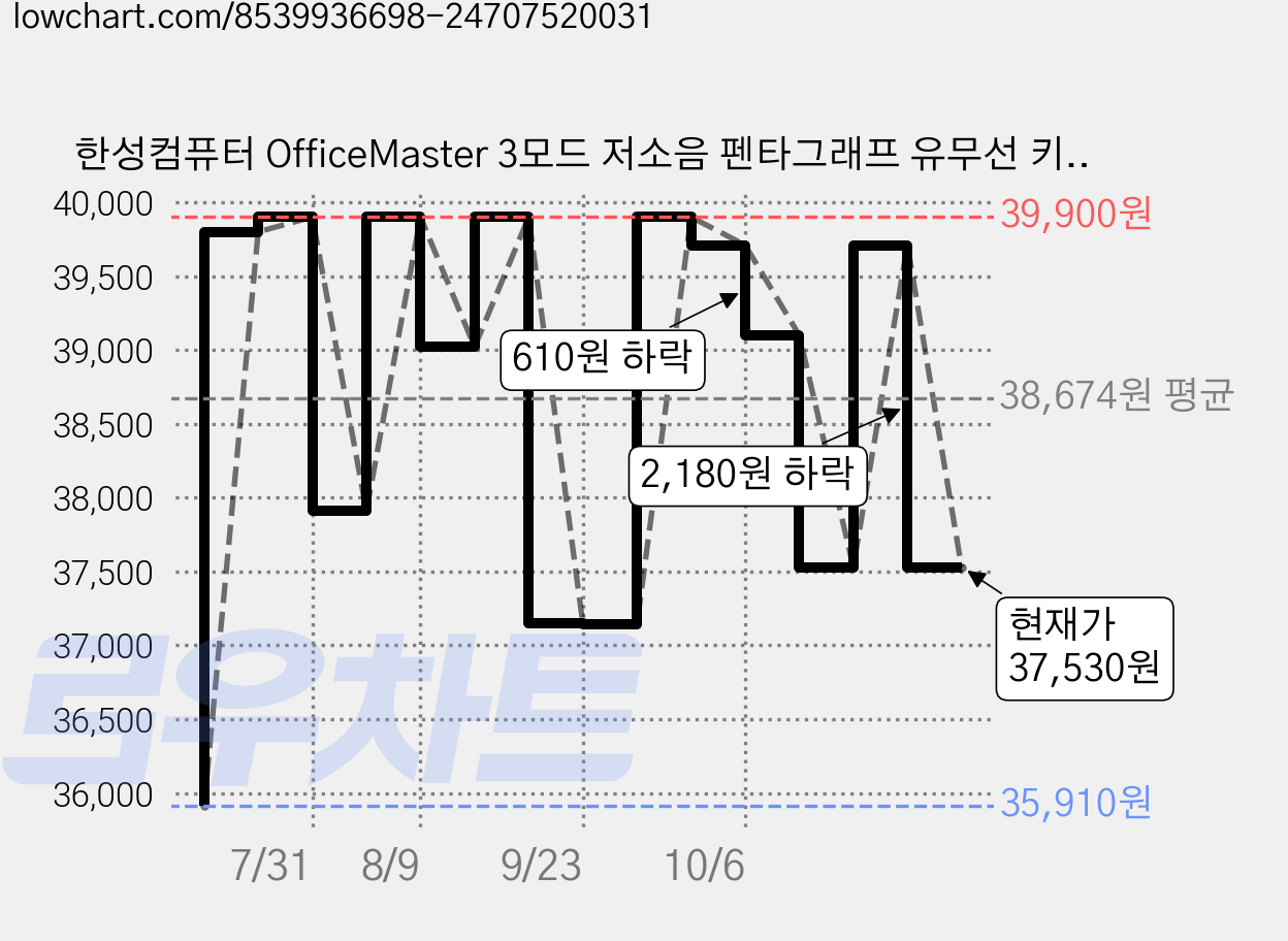 한성컴퓨터 OfficeMaster 3모드 저소음 펜타그래프 유무선 키보드, Meringue, GK698, 제조사축 가격 변동 차트, 현재가 37,530원, 관측 최저가 35,910원