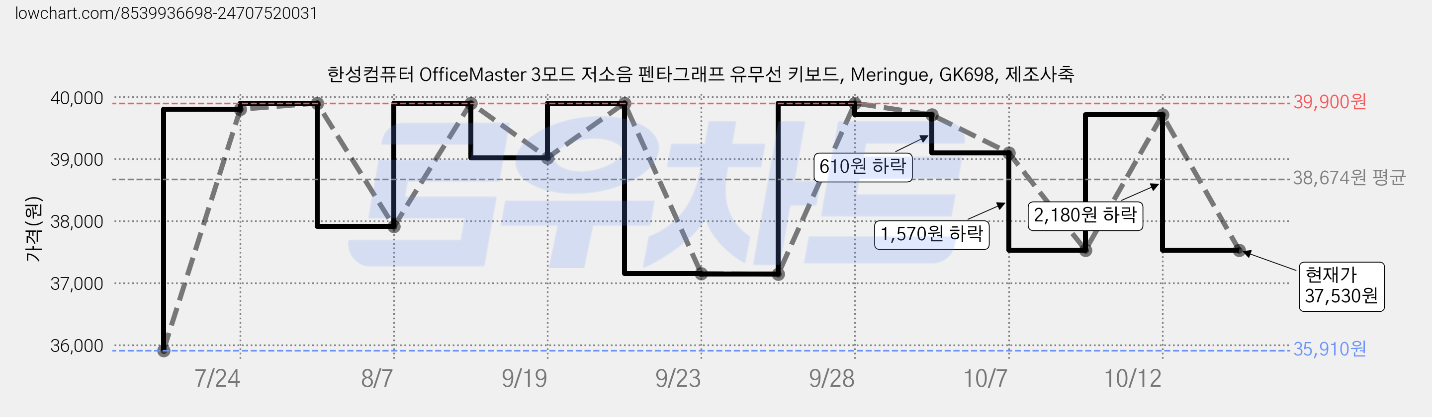 한성컴퓨터 OfficeMaster 3모드 저소음 펜타그래프 유무선 키보드, Meringue, GK698, 제조사축 가격 변동 차트, 현재가 37,530원, 관측 최저가 35,910원