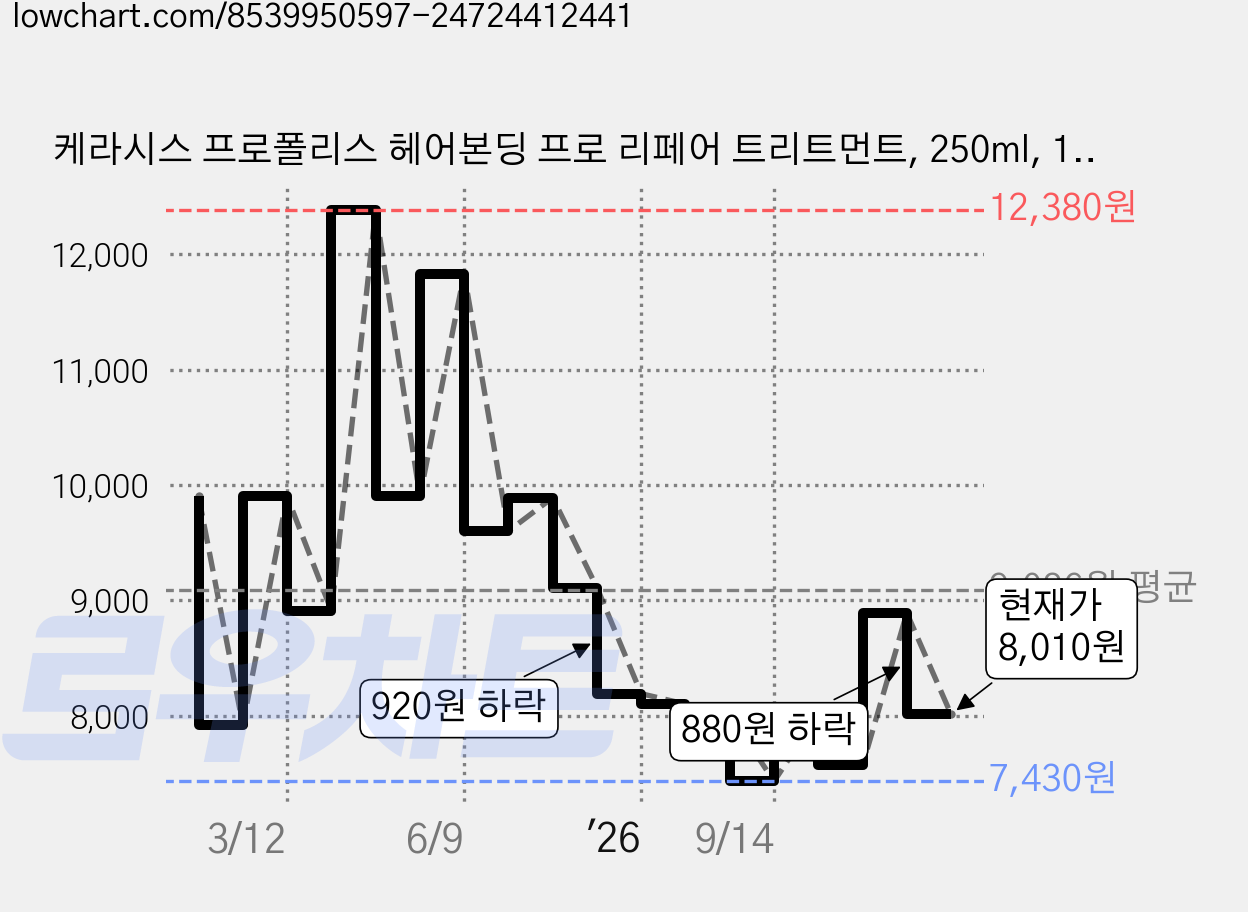 케라시스 프로폴리스 헤어본딩 프로 리페어 트리트먼트, 250ml, 1개 가격 변동 차트, 현재가 8,010원, 관측 최저가 7,430원