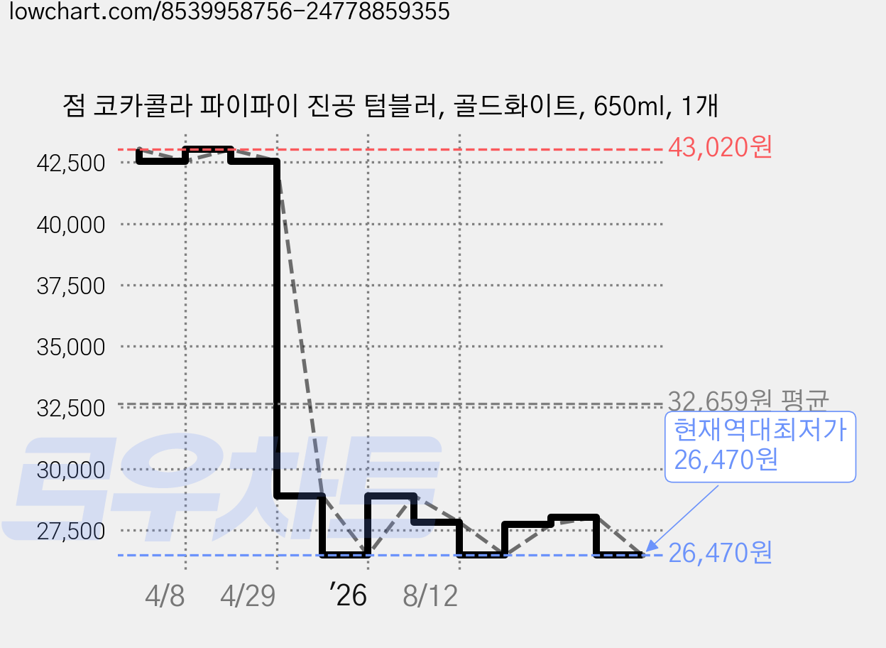 점 코카콜라 파이파이 진공 텀블러, 골드화이트, 650ml, 1개 가격 변동 차트, 현재가 26,470원, 역대최저가