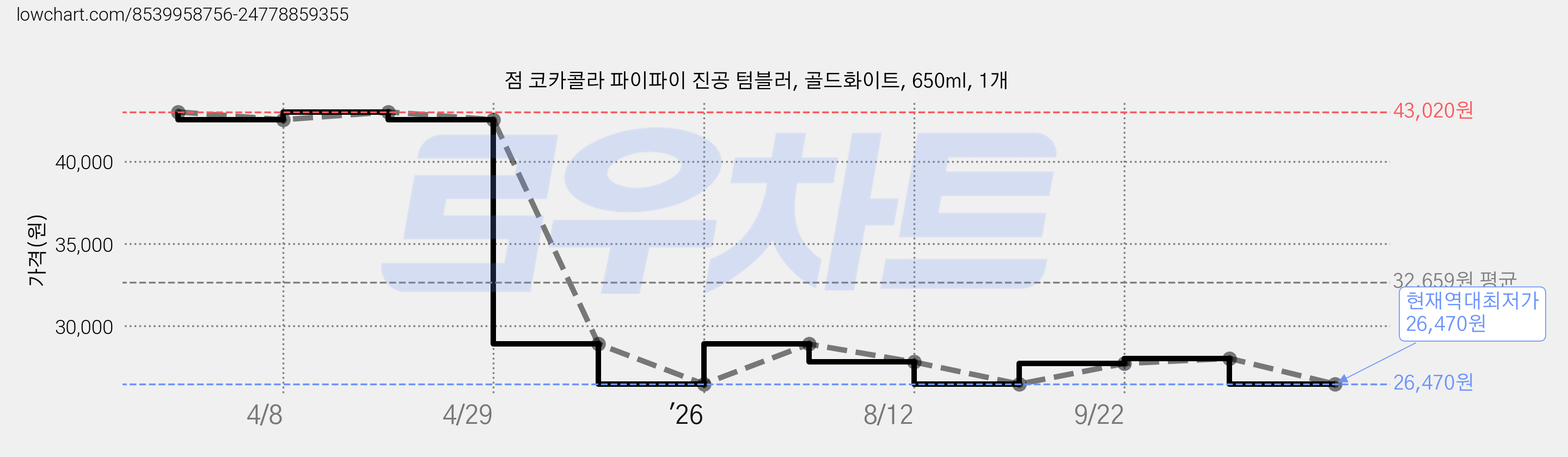 점 코카콜라 파이파이 진공 텀블러, 골드화이트, 650ml, 1개 가격 변동 차트, 현재가 26,470원, 역대최저가