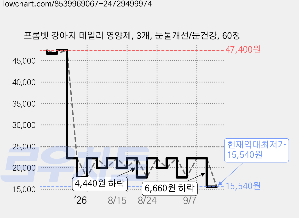 프롬벳 강아지 데일리 영양제, 3개, 눈물개선/눈건강, 60정 가격 변동 차트, 현재가 15,540원, 역대최저가