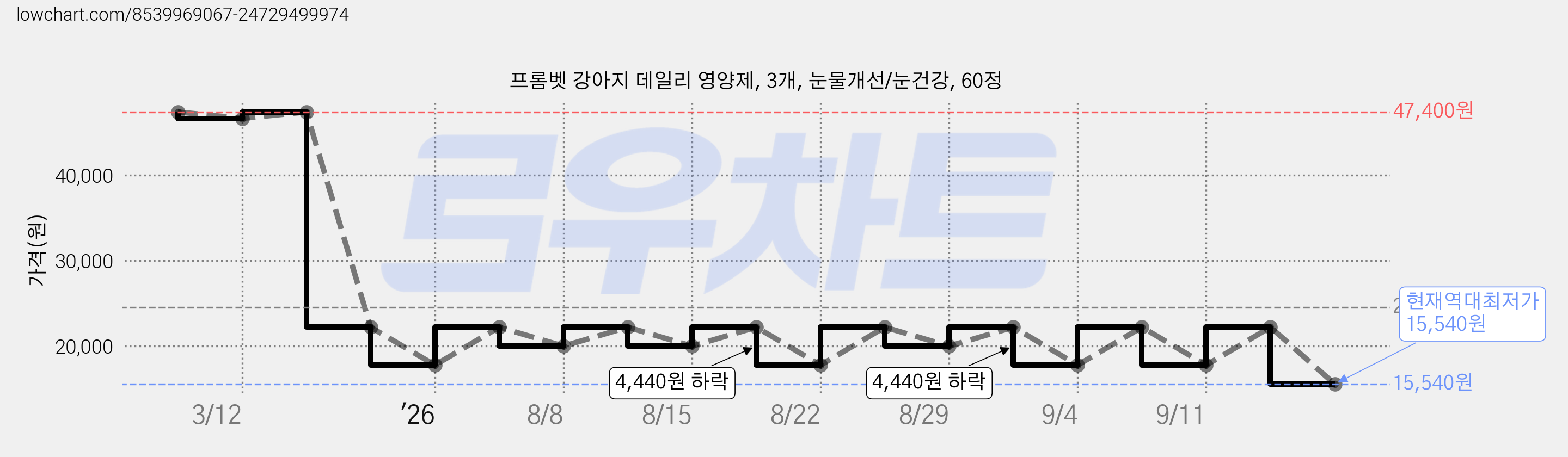 프롬벳 강아지 데일리 영양제, 3개, 눈물개선/눈건강, 60정 가격 변동 차트, 현재가 15,540원, 역대최저가
