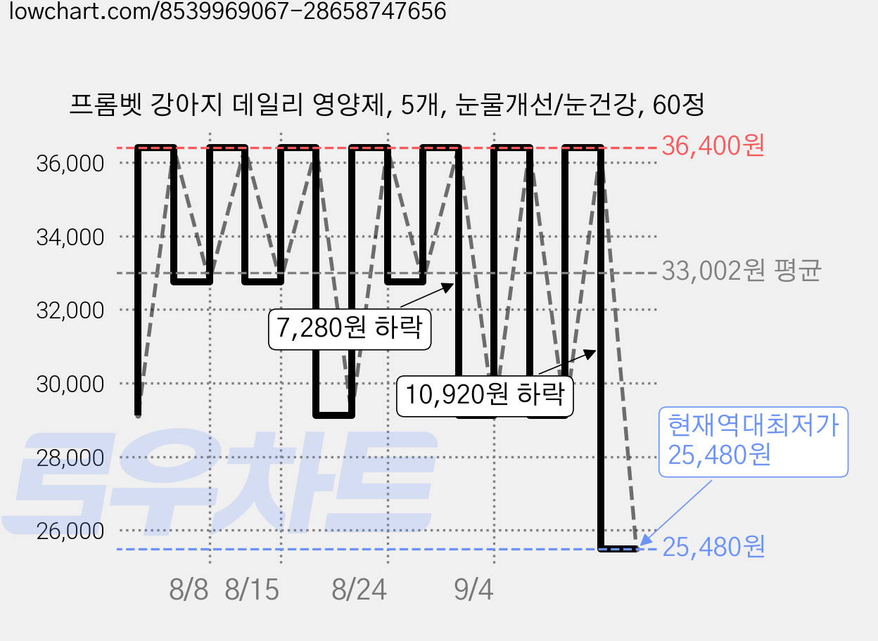 프롬벳 강아지 데일리 영양제, 5개, 눈물개선/눈건강, 60정 가격 변동 차트, 현재가 25,480원, 역대최저가