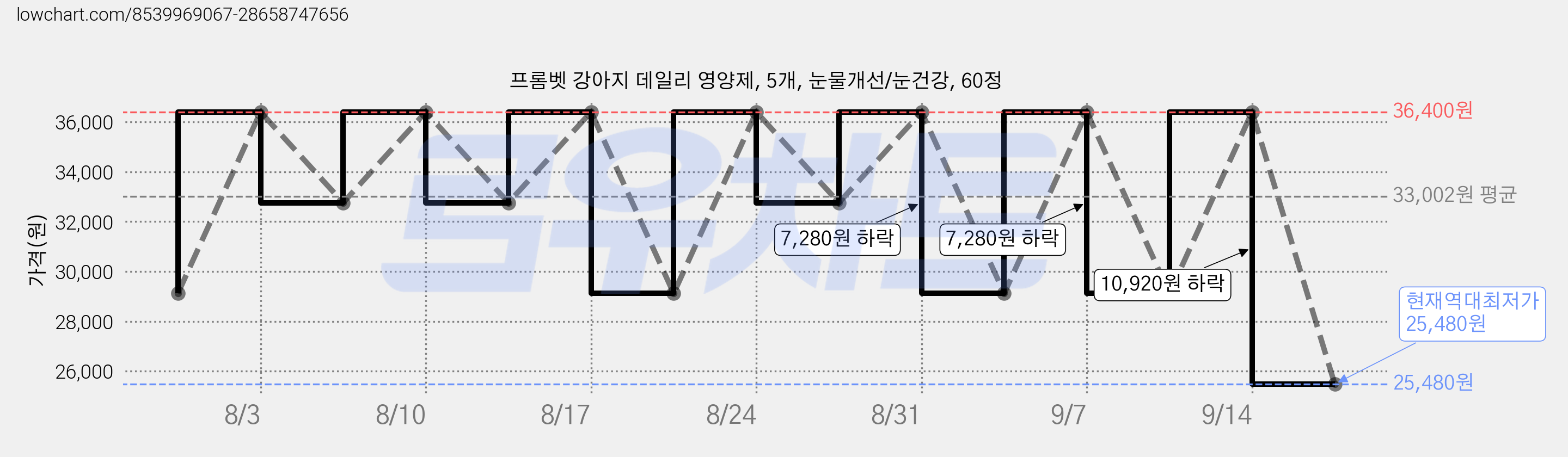 프롬벳 강아지 데일리 영양제, 5개, 눈물개선/눈건강, 60정 가격 변동 차트, 현재가 25,480원, 역대최저가