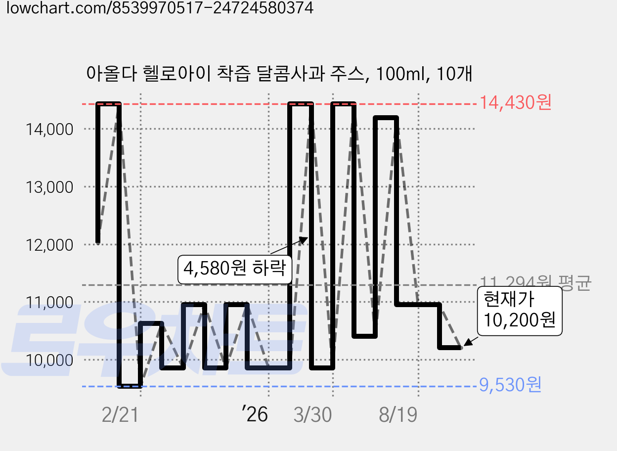 아올다 헬로아이 착즙 달콤사과 주스, 100ml, 10개 가격 변동 차트, 현재가 10,200원, 관측 최저가 9,530원