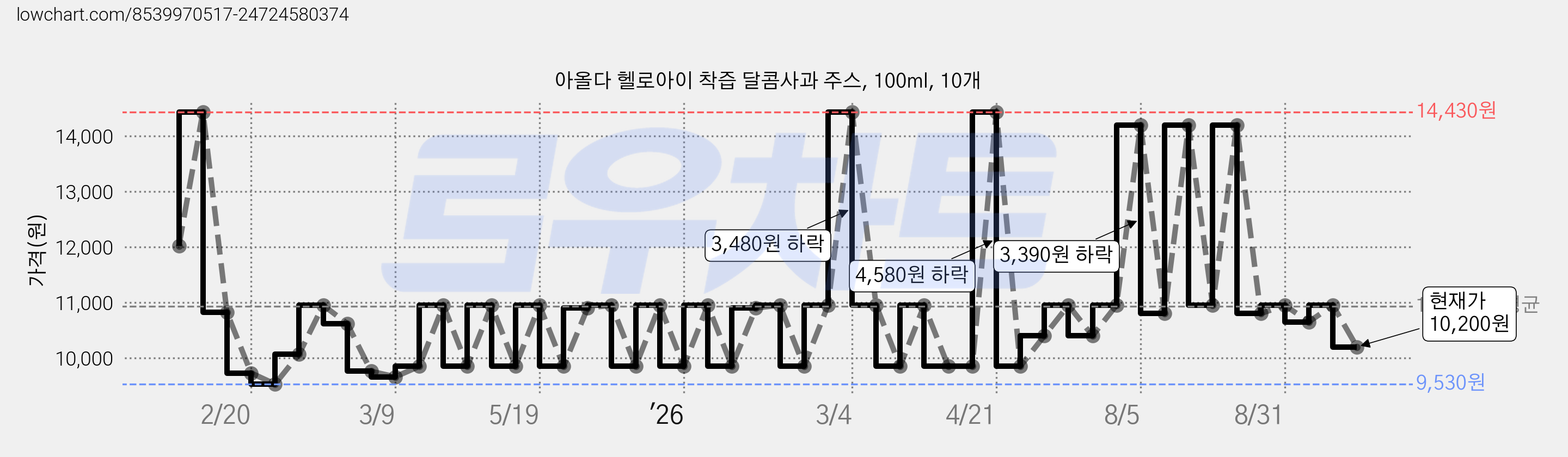 아올다 헬로아이 착즙 달콤사과 주스, 100ml, 10개 가격 변동 차트, 현재가 10,200원, 관측 최저가 9,530원