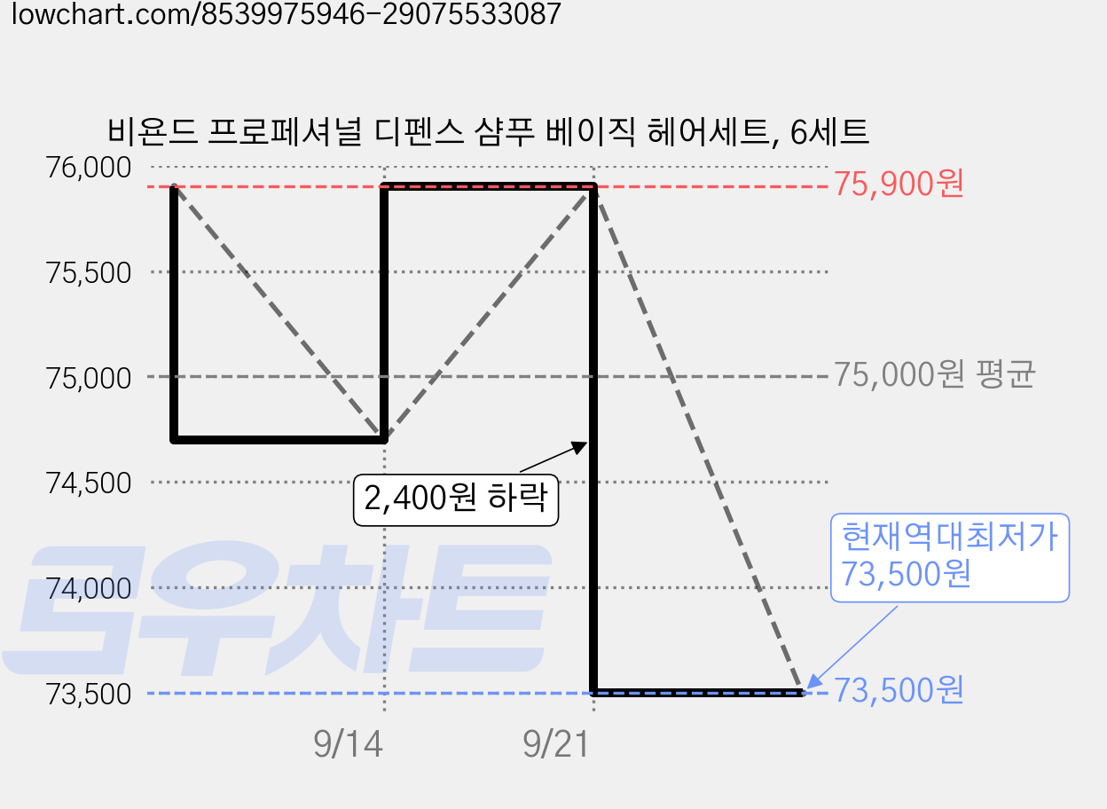 비욘드 프로페셔널 디펜스 샴푸 베이직 헤어세트, 6세트 가격 변동 차트, 현재가 73,500원, 역대최저가