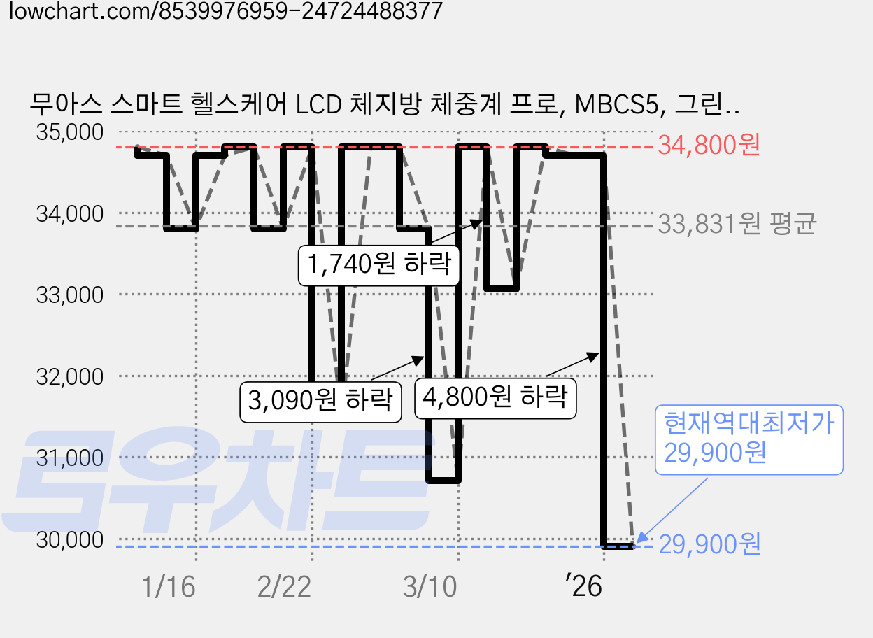 무아스 스마트 헬스케어 LCD 체지방 체중계 프로, MBCS5, 그린, 1개 가격 변동 차트, 현재가 29,900원, 역대최저가