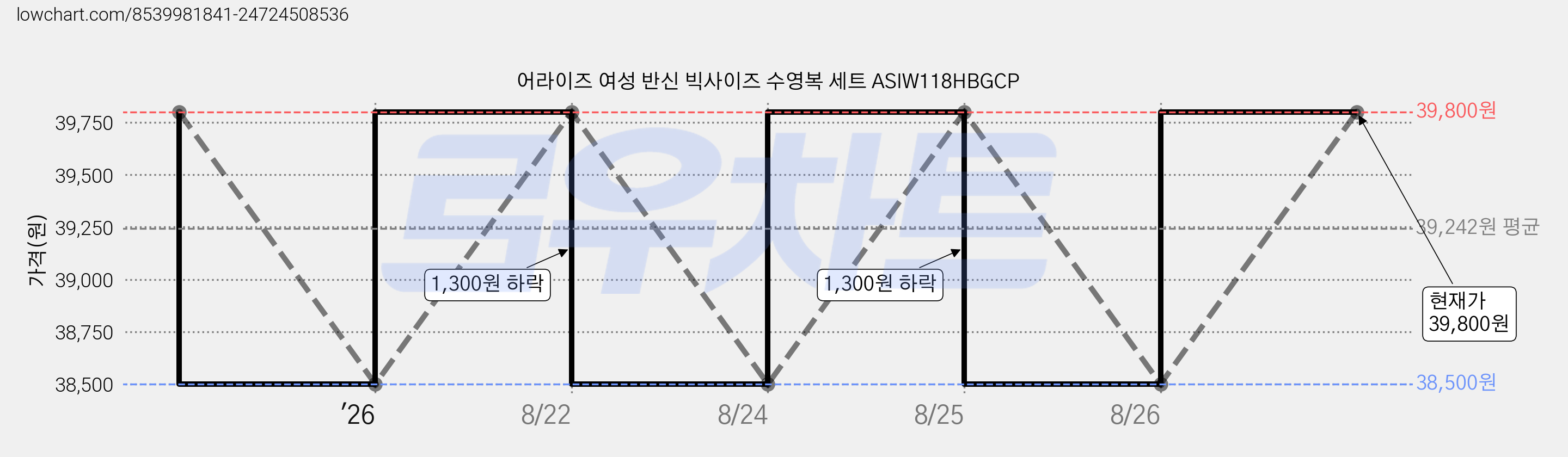 어라이즈 여성 반신 빅사이즈 수영복 세트 ASIW118HBGCP 가격 변동 차트, 현재가 38,500원, 역대최저가