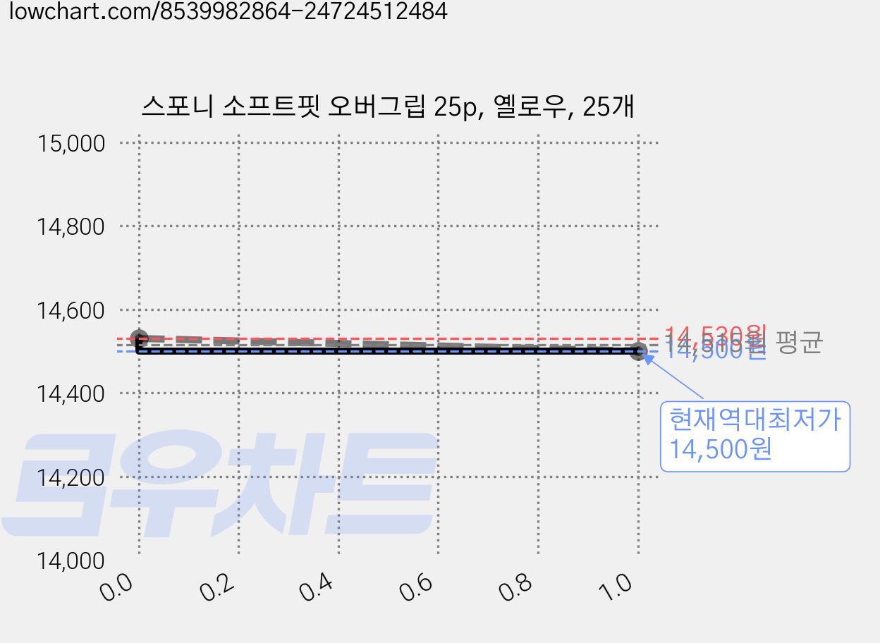 스포니 소프트핏 오버그립 25p, 옐로우, 25개 가격 변동 차트, 현재가 14,500원, 역대최저가