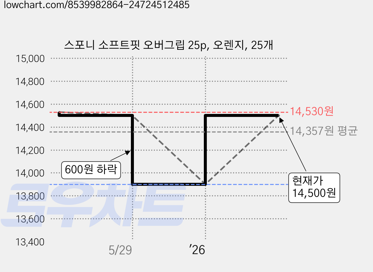스포니 소프트핏 오버그립 25p, 오렌지, 25개 가격 변동 차트, 현재가 13,800원, 역대최저가