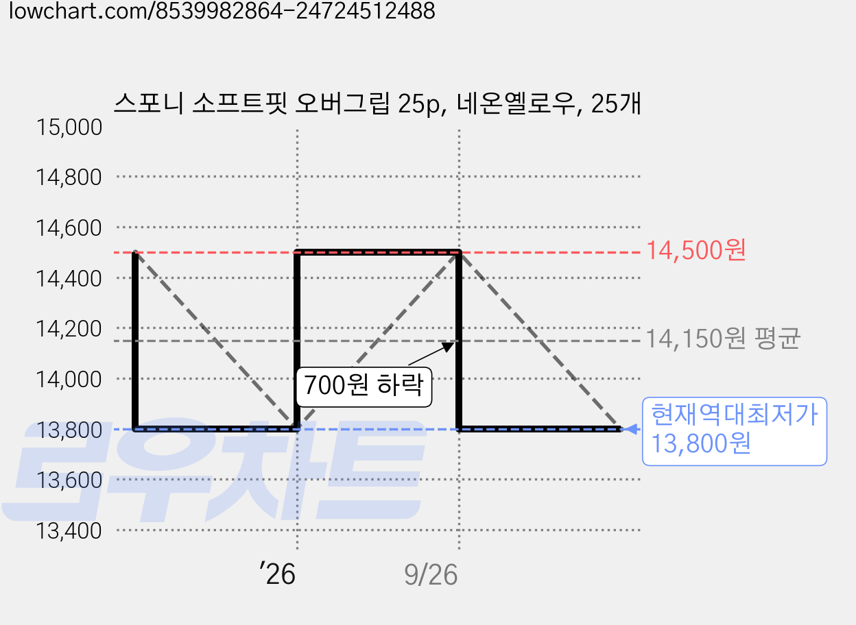 스포니 소프트핏 오버그립 25p, 네온옐로우, 25개 가격 변동 차트, 현재가 13,800원, 역대최저가