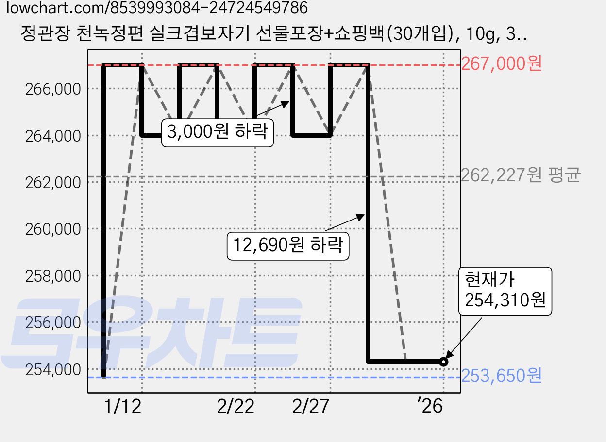 정관장 천녹정편 실크겹보자기 선물포장+쇼핑백(30개입), 10g, 30개 가격 변동 차트, 현재가 254,310원, 역대최저가