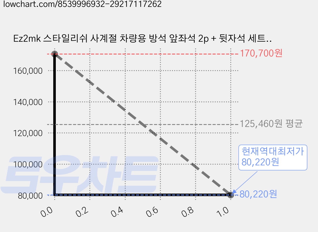 Ez2mk 스타일리쉬 사계절 차량용 방석 앞좌석 2p + 뒷자석 세트 MS-370, 그레이, 3세트 가격 변동 차트, 현재가 80,220원, 역대최저가