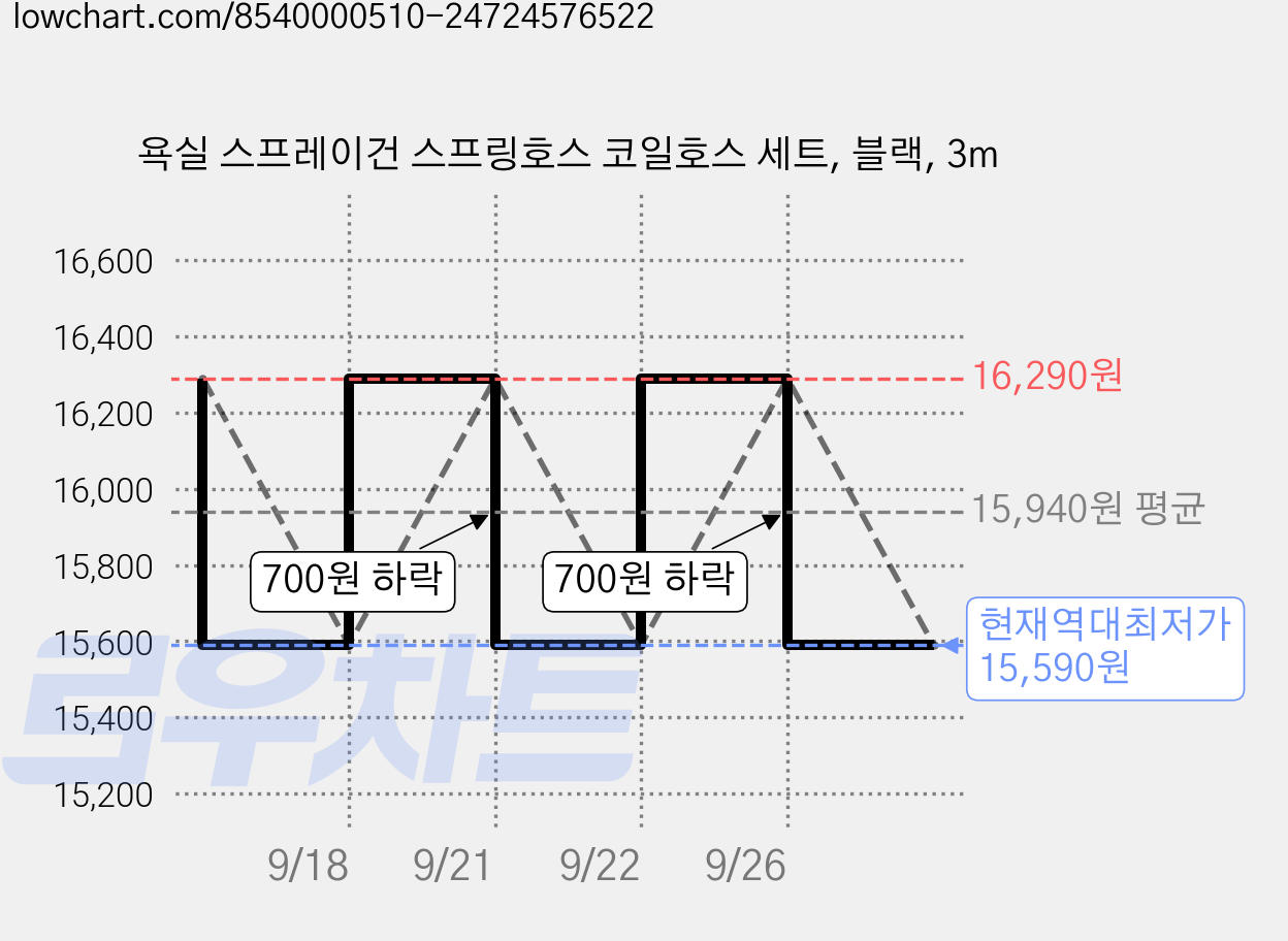 욕실 스프레이건 스프링호스 코일호스 세트, 블랙, 3m 가격 변동 차트, 현재가 15,590원, 역대최저가