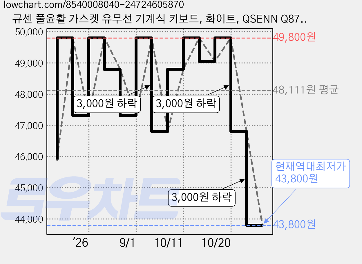 큐센 풀윤활 가스켓 유무선 기계식 키보드, 화이트, QSENN Q87 PBT, 하이무 저소음 바다소금축 가격 변동 차트, 현재가 43,800원, 역대최저가