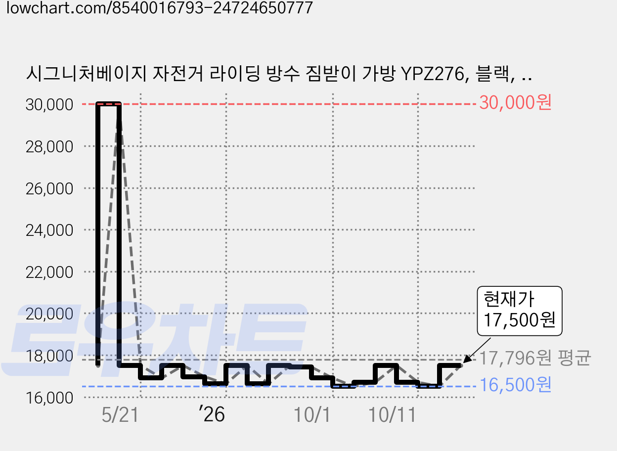 시그니처베이지 자전거 라이딩 방수 짐받이 가방 YPZ276, 블랙, 1개 가격 변동 차트, 현재가 17,500원, 관측 최저가 16,500원