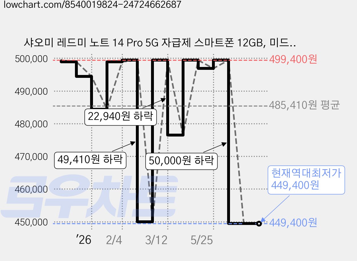샤오미 레드미 노트 14 Pro 5G 자급제 스마트폰 12GB, 미드나이트블랙, 512GB 가격 변동 차트, 현재가 449,400원, 역대최저가